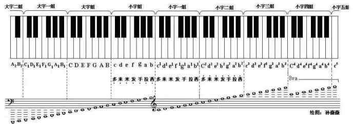 中央C 88键钢琴键位图 中央c