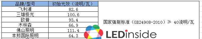 led品牌灯 飞利浦、欧普等七大品牌LED灯对比评测，哪款更强？