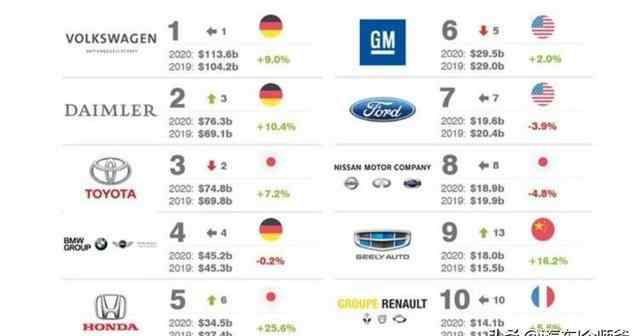 世界十大名车排行榜 世界十大汽车集团排行