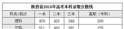 2019陕西高考分数线 2019陕西省高考分数线标准是多少，历届高考分数线公布