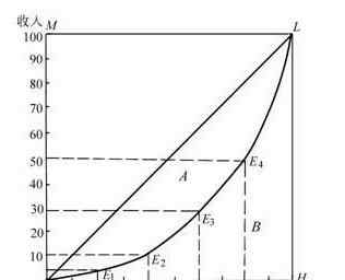 洛仑兹曲线 什么是洛仑兹曲线，洛伦兹曲线与基尼系数的关系